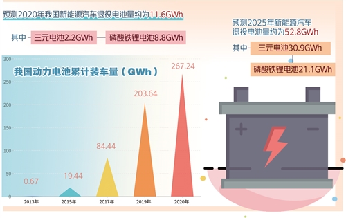 新能源汽車退役電池?cái)?shù)量呈現(xiàn)規(guī)?；厔?shì)